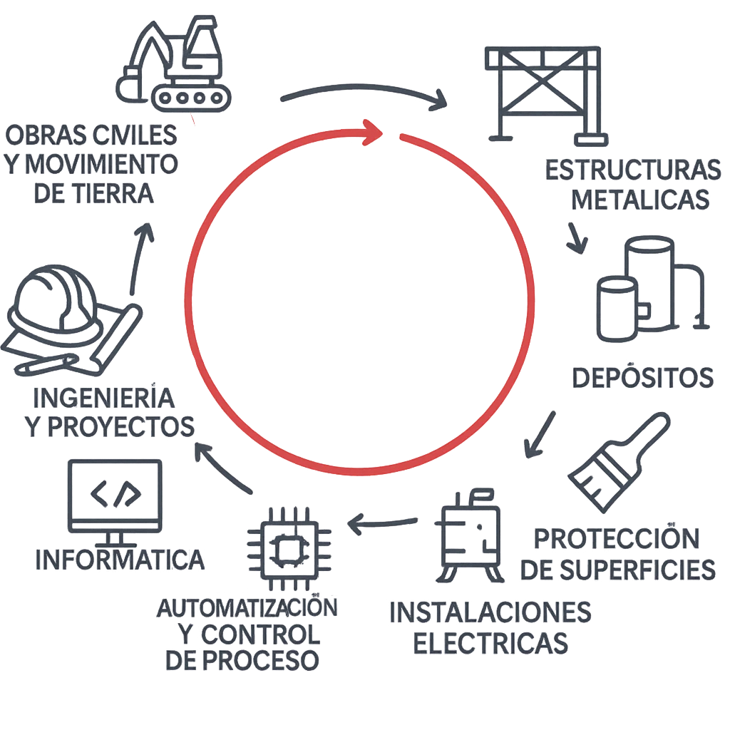 Circular diagram of integrated industrial services by Transfinox